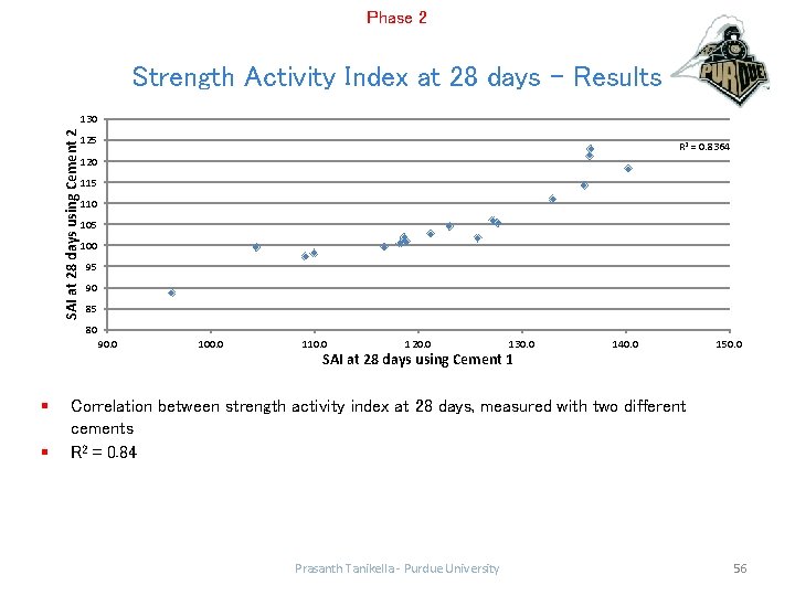 Phase 2 Strength Activity Index at 28 days - Results SAI at 28 days