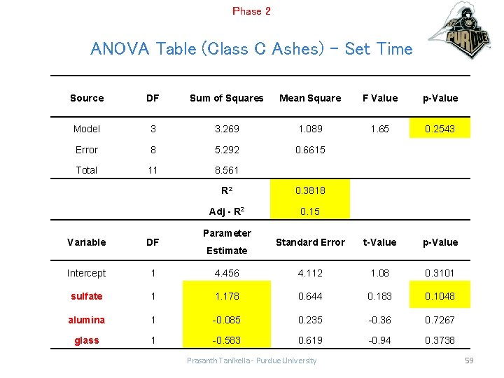 Phase 2 ANOVA Table (Class C Ashes) – Set Time Source DF Sum of