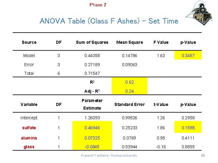 Phase 2 ANOVA Table (Class F Ashes) – Set Time Source DF Sum of