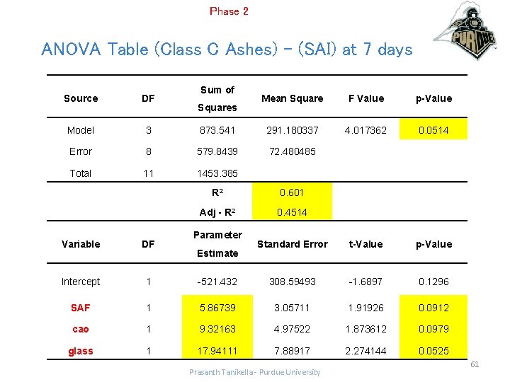 Phase 2 ANOVA Table (Class C Ashes) – (SAI) at 7 days Source DF