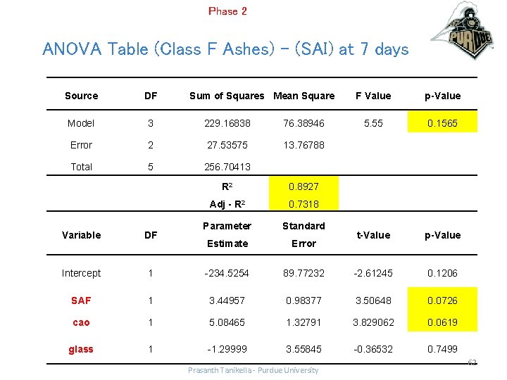 Phase 2 ANOVA Table (Class F Ashes) – (SAI) at 7 days Source DF