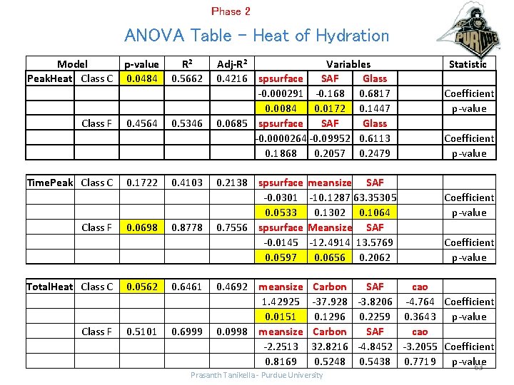 Phase 2 ANOVA Table – Heat of Hydration Model Peak. Heat Class C Class