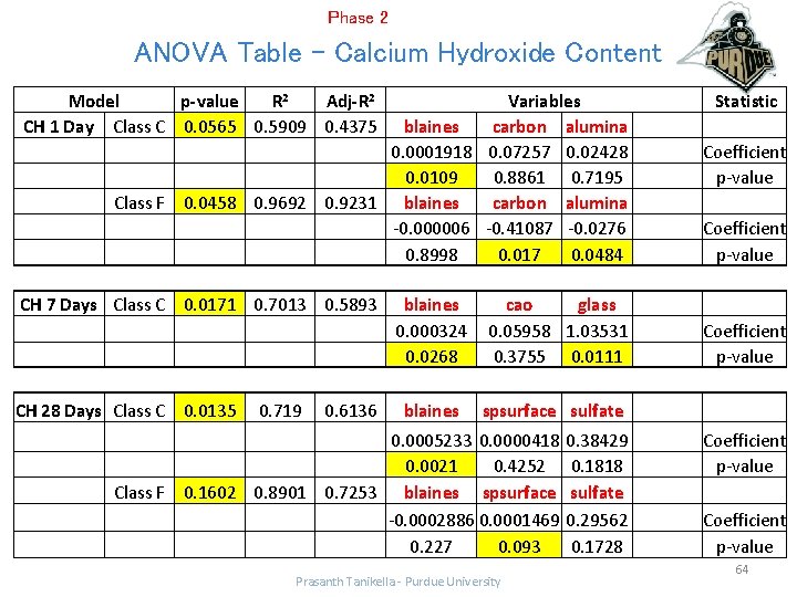 Phase 2 ANOVA Table – Calcium Hydroxide Content Model CH 1 Day Class C