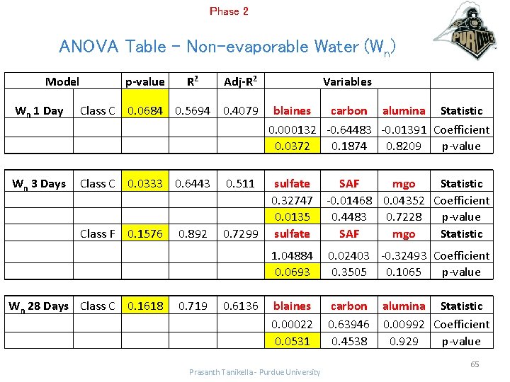 Phase 2 ANOVA Table – Non-evaporable Water (Wn) Model p-value R 2 Adj-R 2