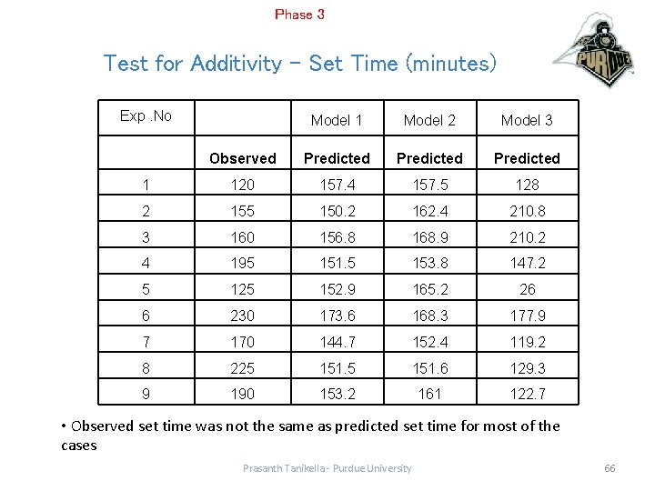 Phase 3 Test for Additivity – Set Time (minutes) Exp. No Model 1 Model