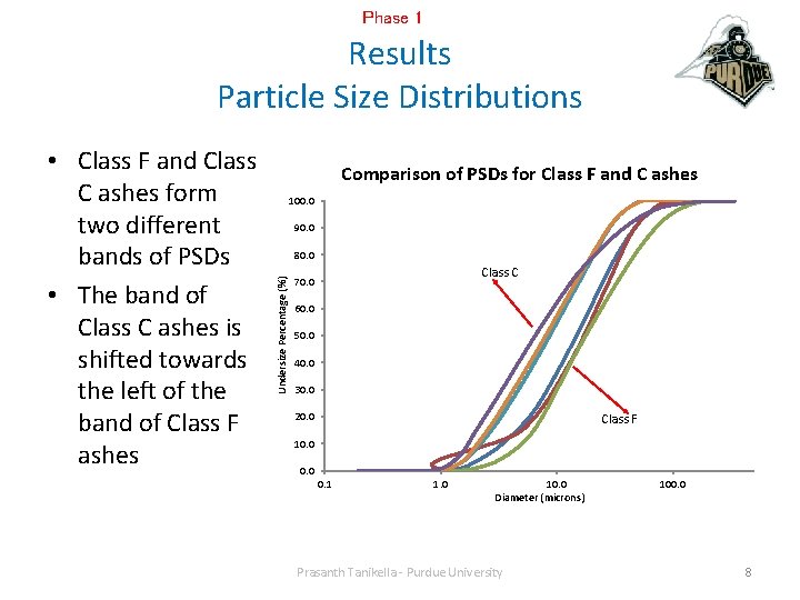 Phase 1 Results Particle Size Distributions Comparison of PSDs for Class F and C