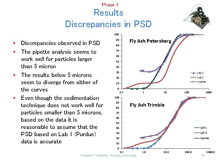 Phase 1 Results Discrepancies in PSD 100 Discrepancies observed in PSD § The pipette