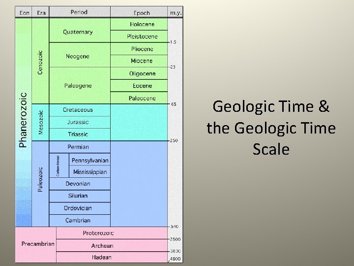 Geologic Time & the Geologic Time Scale 