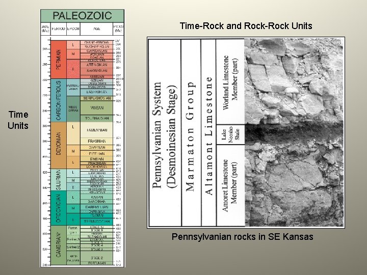 Time-Rock and Rock-Rock Units Time Units Pennsylvanian rocks in SE Kansas 