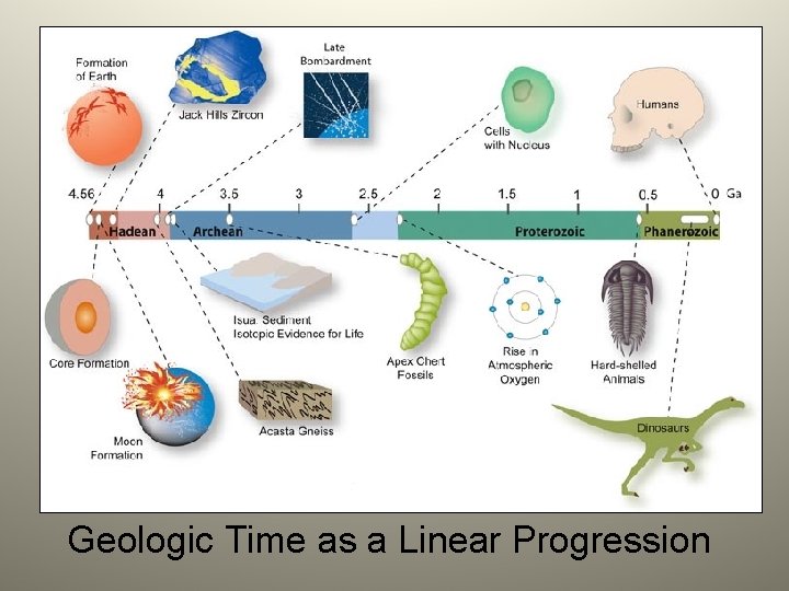 Geologic Time as a Linear Progression 