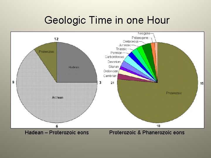 Geologic Time in one Hour Hadean – Proterozoic eons Proterozoic & Phanerozoic eons 