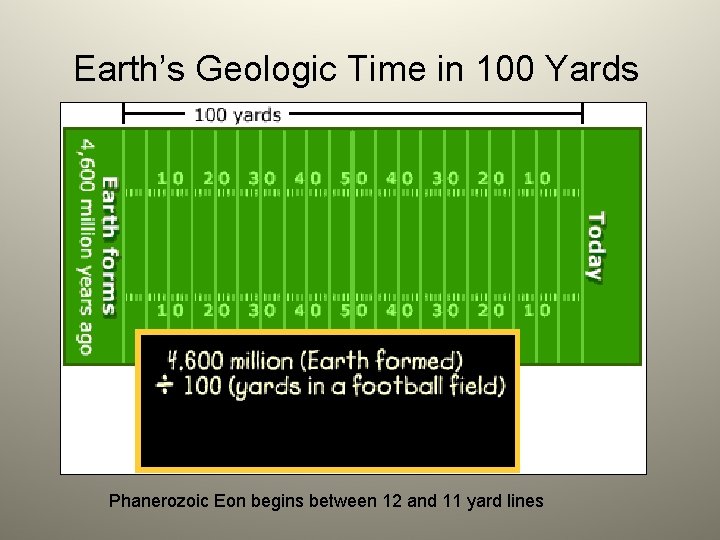 Earth’s Geologic Time in 100 Yards Phanerozoic Eon begins between 12 and 11 yard