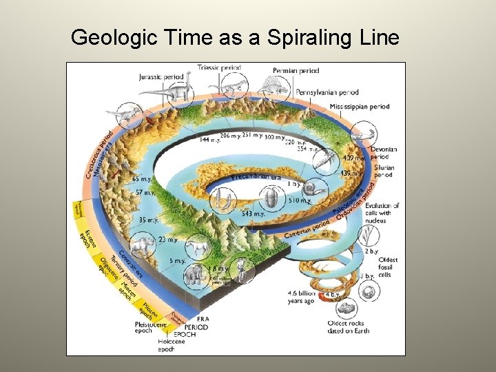 Geologic Time as a Spiraling Line 