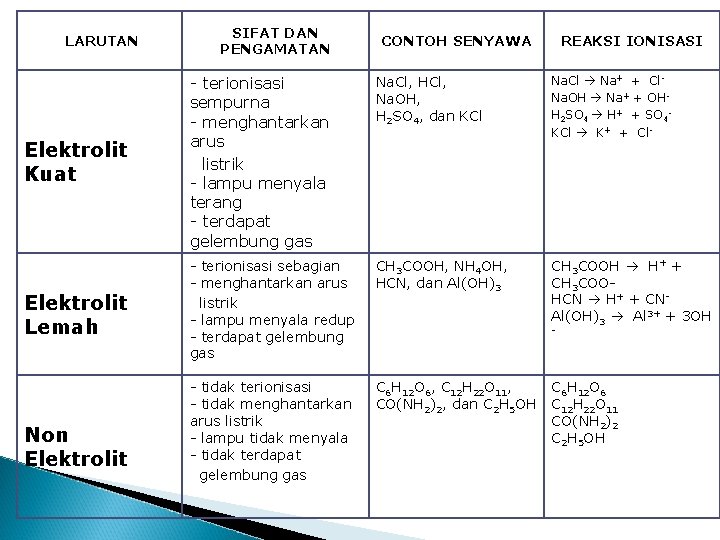 LARUTAN SIFAT DAN PENGAMATAN CONTOH SENYAWA REAKSI IONISASI Na. Cl, HCl, Na. OH, H