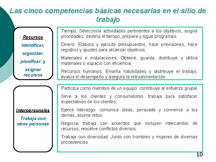 Las cinco competencias básicas necesarias en el sitio de trabajo Recursos Identificar, organizar, Tiempo: