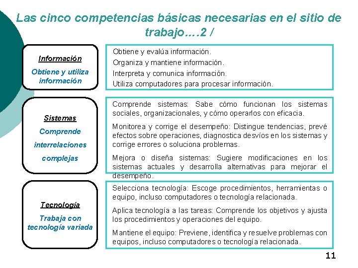 Las cinco competencias básicas necesarias en el sitio de trabajo…. 2 / Información Obtiene