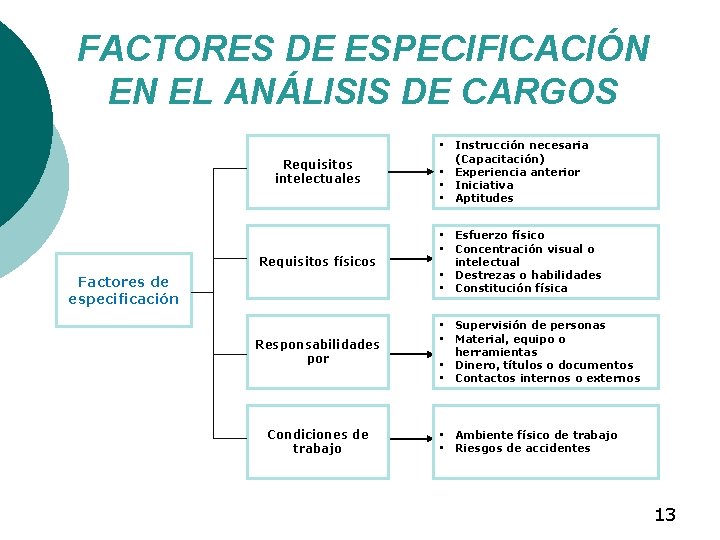 FACTORES DE ESPECIFICACIÓN EN EL ANÁLISIS DE CARGOS Requisitos intelectuales Requisitos físicos Factores de