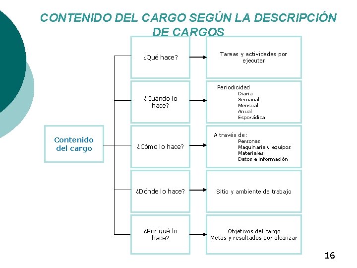 CONTENIDO DEL CARGO SEGÚN LA DESCRIPCIÓN DE CARGOS ¿Qué hace? Tareas y actividades por