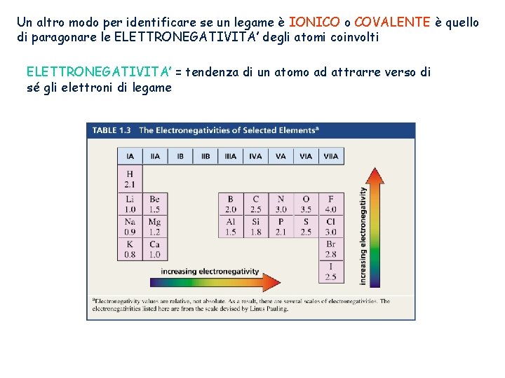 Un altro modo per identificare se un legame è IONICO o COVALENTE è quello