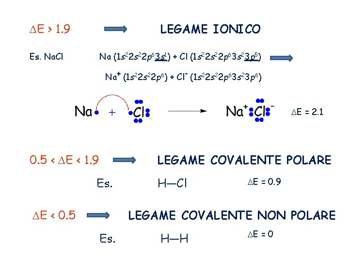 DE > 1. 9 LEGAME IONICO Es. Na. Cl Na (1 s 22 p