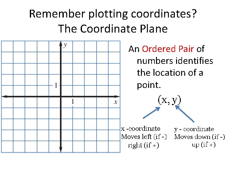 Remember plotting coordinates? The Coordinate Plane An Ordered Pair of numbers identifies the location