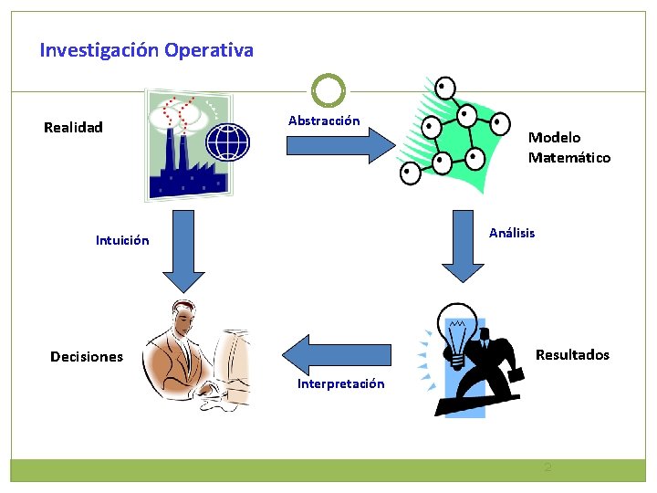 Investigación Operativa Realidad Abstracción Modelo Matemático Análisis Intuición Resultados Decisiones Interpretación 2 