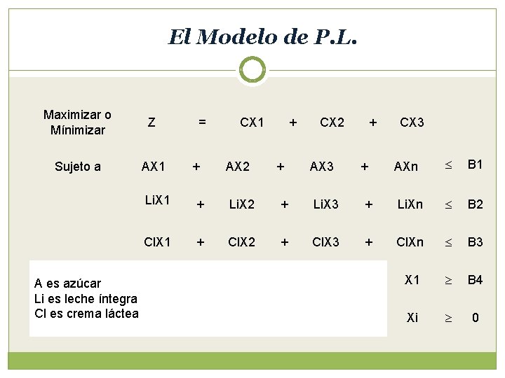 El Modelo de P. L. Maximizar o Mínimizar Z Sujeto a AX 1 A