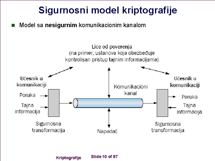 Sigurnosni model kriptografije n Model sa nesigurnim komunikacionim kanalom Kriptografije Slide 10 of 97