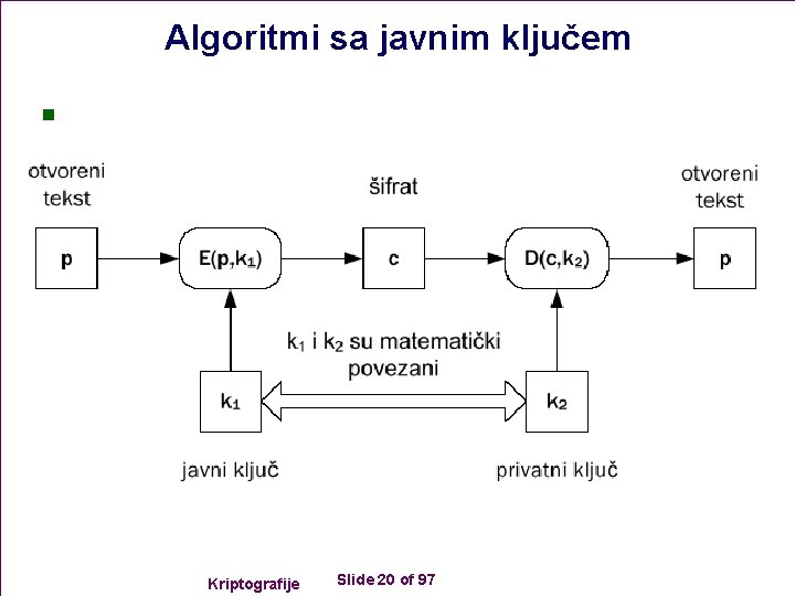 Algoritmi sa javnim ključem n Kriptografije Slide 20 of 97 