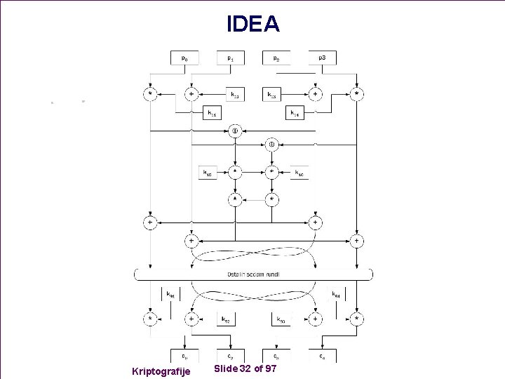 IDEA Kriptografije Slide 32 of 97 