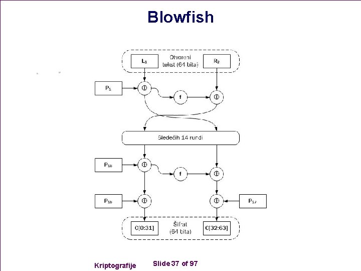 Blowfish Kriptografije Slide 37 of 97 