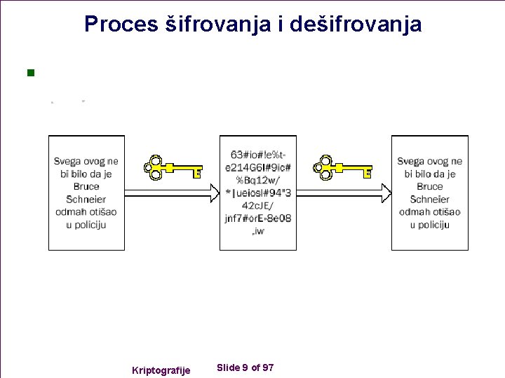 Proces šifrovanja i dešifrovanja n Kriptografije Slide 9 of 97 