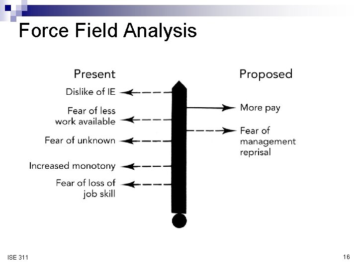 Force Field Analysis ISE 311 16 