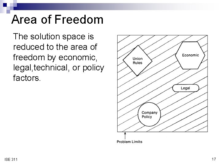 Area of Freedom The solution space is reduced to the area of freedom by