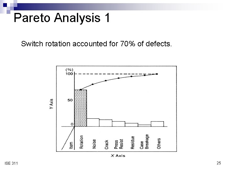 Pareto Analysis 1 Switch rotation accounted for 70% of defects. ISE 311 25 