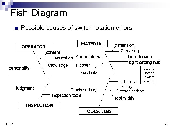 Fish Diagram n Possible causes of switch rotation errors. MATERIAL OPERATOR content education 9