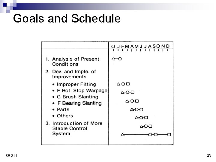 Goals and Schedule ISE 311 29 