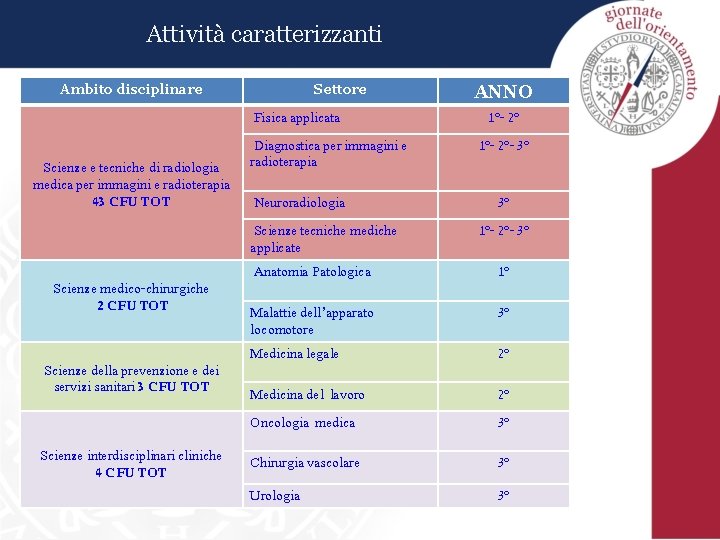 Attività caratterizzanti Ambito disciplinare Settore Fisica applicata Scienze e tecniche di radiologia medica per