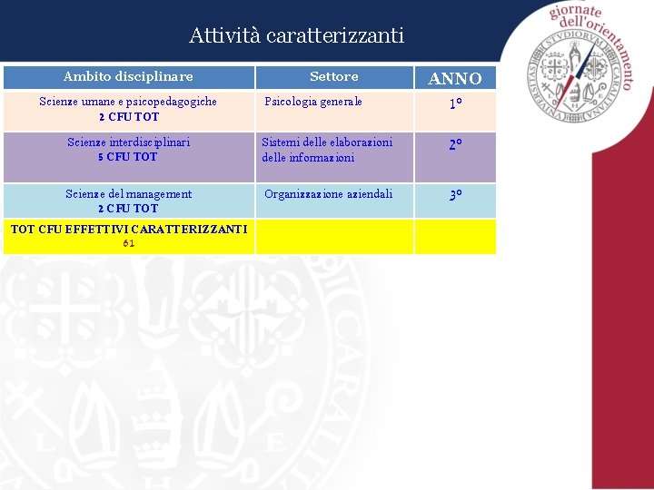 Attività caratterizzanti Ambito disciplinare Scienze umane e psicopedagogiche Settore ANNO Psicologia generale 1° 5