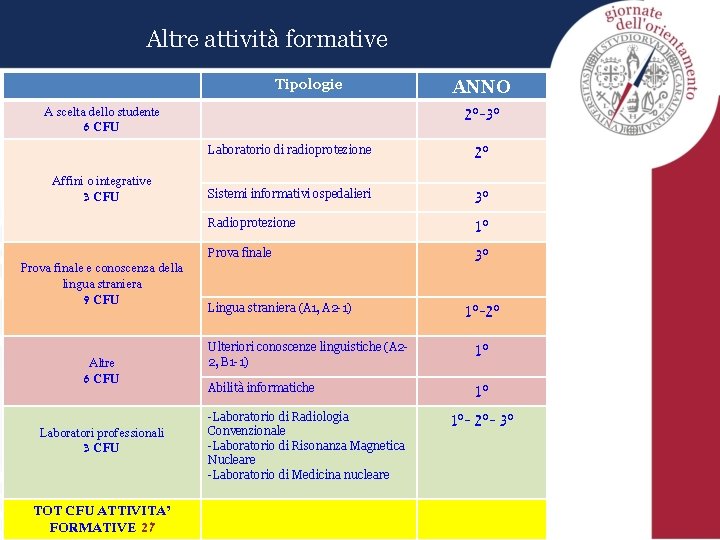 Altre attività formative Tipologie A scelta dello studente 6 CFU Affini o integrative 3