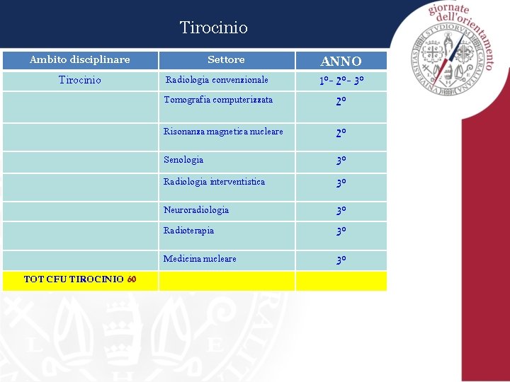Tirocinio Ambito disciplinare Tirocinio TOT CFU TIROCINIO 60 Settore ANNO Radiologia convenzionale 1°- 2°-
