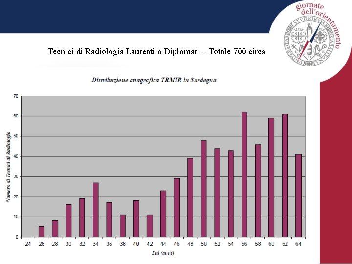 Tecnici di Radiologia Laureati o Diplomati – Totale 700 circa 