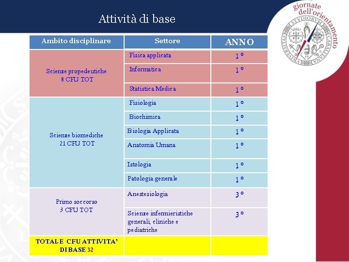 Attività di base Ambito disciplinare Scienze propedeutiche 8 CFU TOT Scienze biomediche 21 CFU