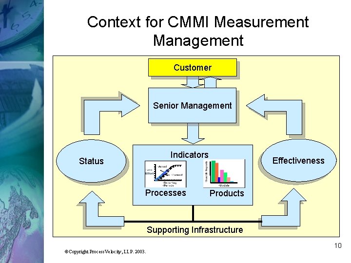 Context for CMMI Measurement Management Customer Senior Management Indicators Status Processes Effectiveness Products Supporting