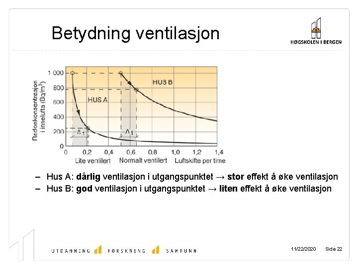 Betydning ventilasjon – Hus A: dårlig ventilasjon i utgangspunktet → stor effekt å øke