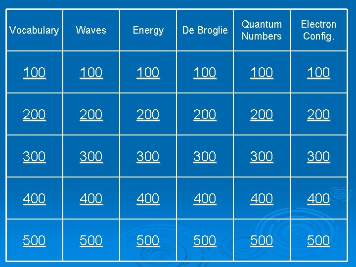 Vocabulary Waves Energy De Broglie Quantum Numbers Electron Config. 100 100 100 200 200