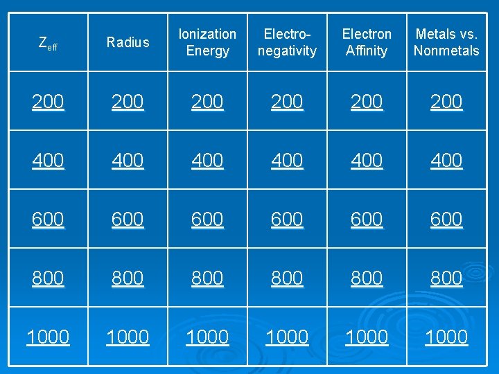 Zeff Radius Ionization Energy Electronegativity Electron Affinity Metals vs. Nonmetals 200 200 200 400