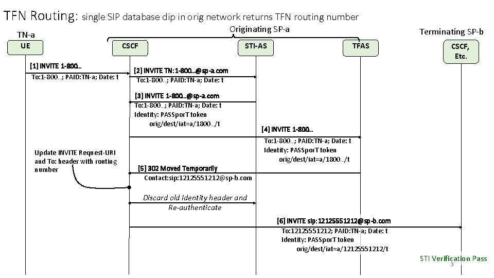 TFN Routing: single SIP database dip in orig network returns TFN routing number Originating TFN Routing: single SIP database dip in orig network returns TFN routing number Originating