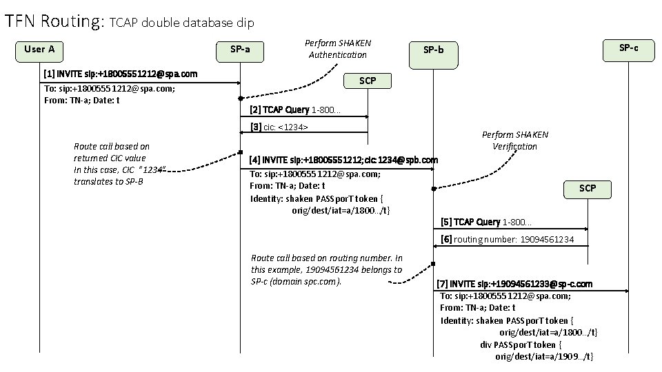 TFN Routing: TCAP double database dip User A SP-a Perform SHAKEN Authentication [1] INVITE