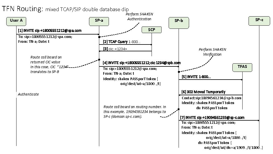 TFN Routing: mixed TCAP/SIP double database dip User A SP-a Perform SHAKEN Authentication SCP TFN Routing: mixed TCAP/SIP double database dip User A SP-a Perform SHAKEN Authentication SCP